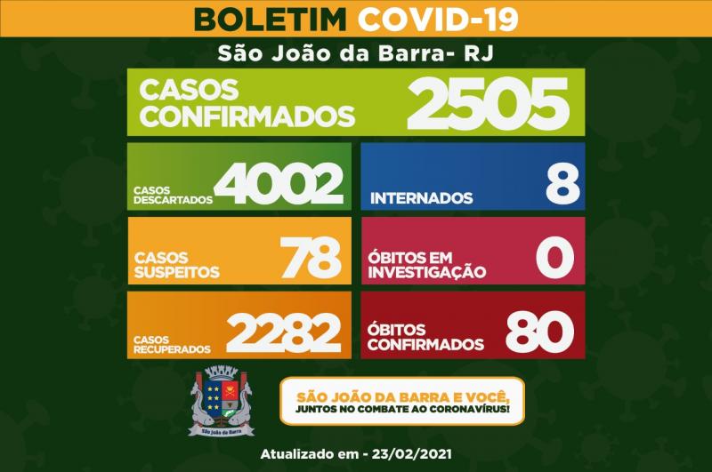 SJB registra 12 casos de coronavírus em 24h